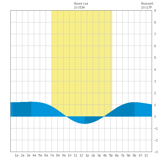Southwest Pass tide chart for Tuesday, December 27, 2022