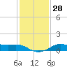 Southwest Pass tide chart for Wednesday, December 28, 2022