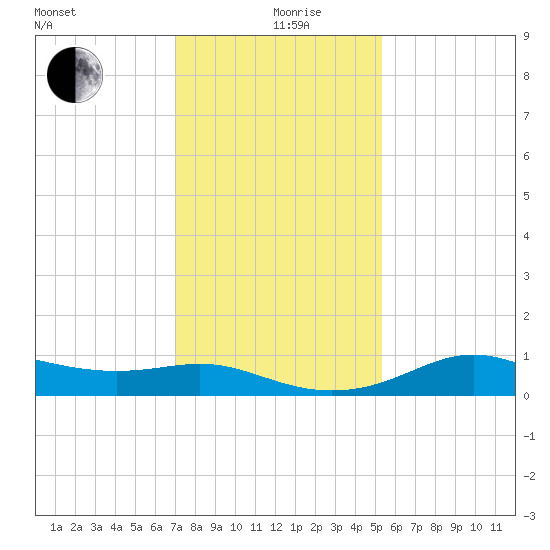 Southwest Pass tide chart for Thursday, December 29, 2022