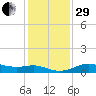 Southwest Pass tide chart for Thursday, December 29, 2022