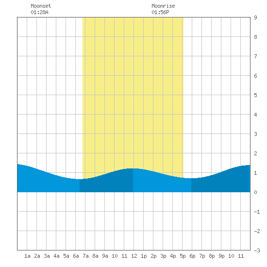 Southwest Pass tide chart for Friday, December 2, 2022