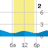 Southwest Pass tide chart for Friday, December 2, 2022
