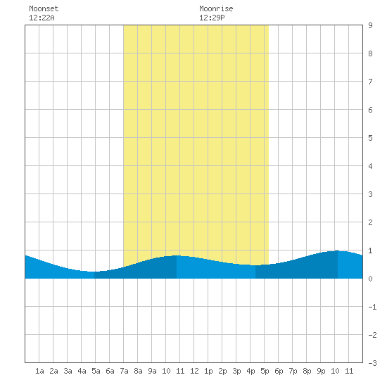 Southwest Pass tide chart for Friday, December 30, 2022