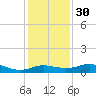Southwest Pass tide chart for Friday, December 30, 2022