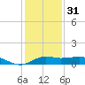 Southwest Pass tide chart for Saturday, December 31, 2022