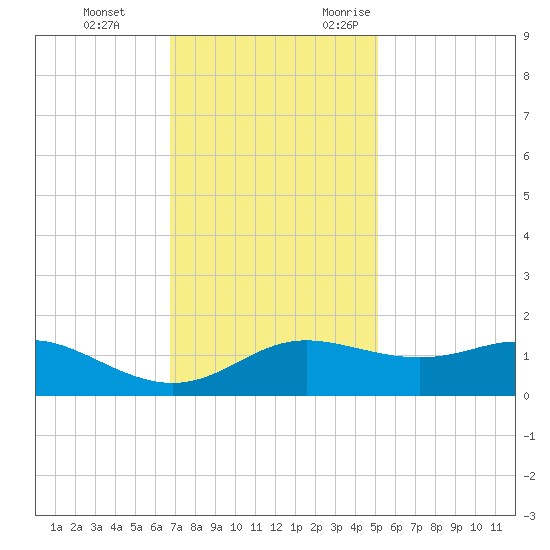 Southwest Pass tide chart for Saturday, December 3, 2022