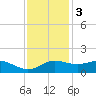 Southwest Pass tide chart for Saturday, December 3, 2022
