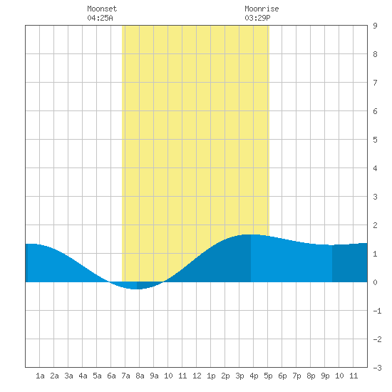Southwest Pass tide chart for Monday, December 5, 2022