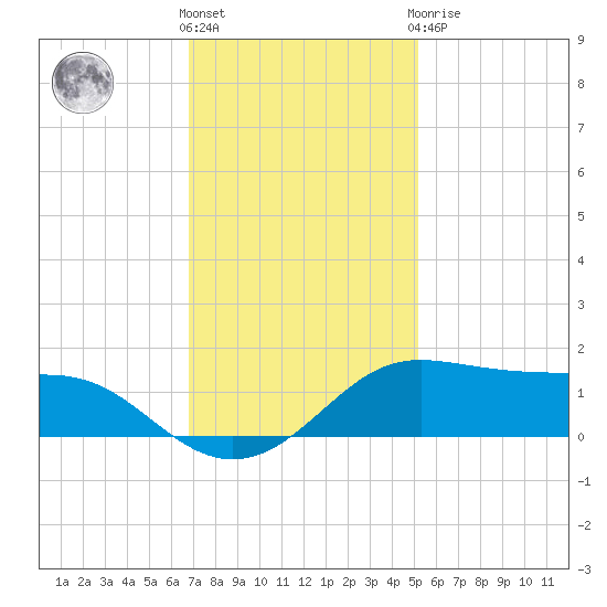 Southwest Pass tide chart for Wednesday, December 7, 2022