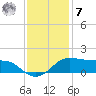 Southwest Pass tide chart for Wednesday, December 7, 2022