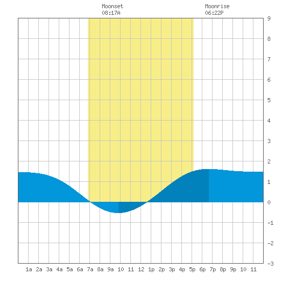 Southwest Pass tide chart for Friday, December 9, 2022