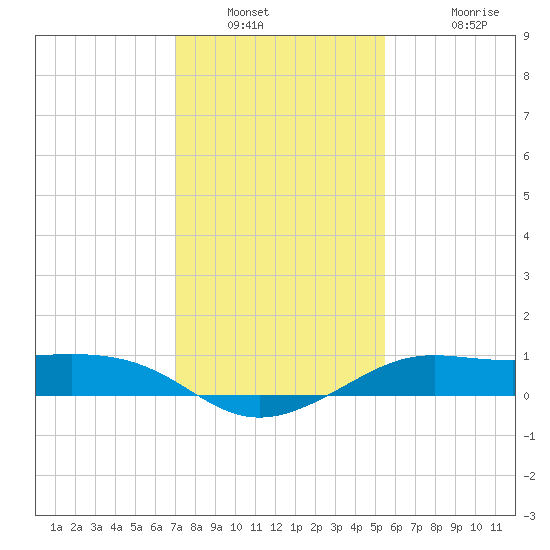 Southwest Pass tide chart for Tuesday, January 10, 2023