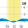 Southwest Pass tide chart for Tuesday, January 10, 2023