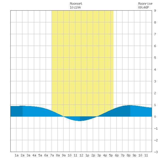 Southwest Pass tide chart for Wednesday, January 11, 2023