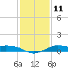 Southwest Pass tide chart for Wednesday, January 11, 2023