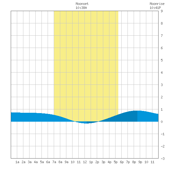 Southwest Pass tide chart for Thursday, January 12, 2023
