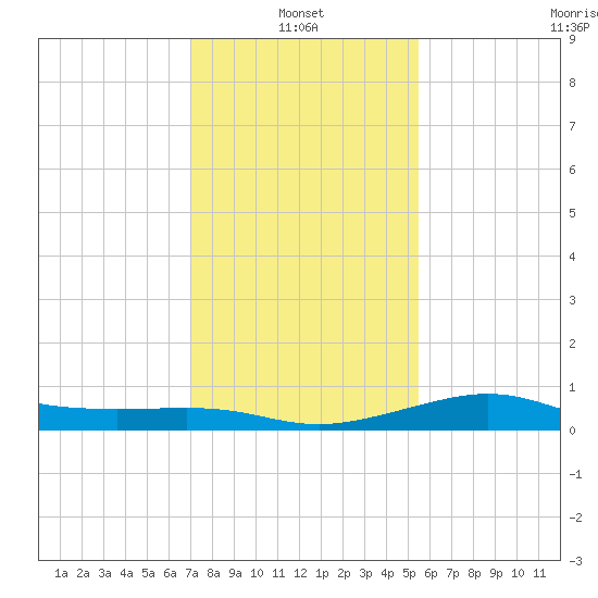 Southwest Pass tide chart for Friday, January 13, 2023