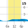 Southwest Pass tide chart for Sunday, January 15, 2023