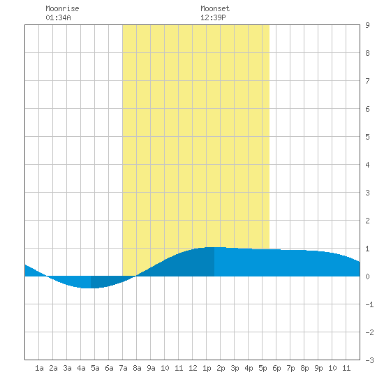 Southwest Pass tide chart for Monday, January 16, 2023
