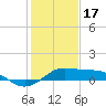 Southwest Pass tide chart for Tuesday, January 17, 2023
