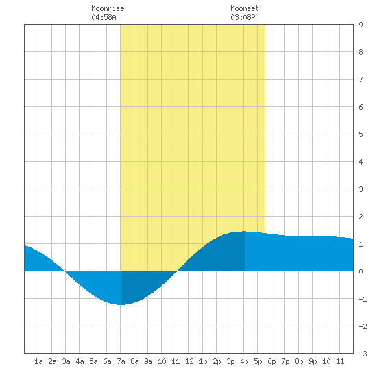 Southwest Pass tide chart for Thursday, January 19, 2023
