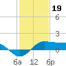 Southwest Pass tide chart for Thursday, January 19, 2023