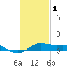 Southwest Pass tide chart for Sunday, January 1, 2023