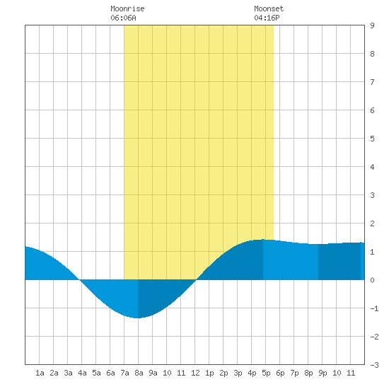Southwest Pass tide chart for Friday, January 20, 2023