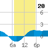 Southwest Pass tide chart for Friday, January 20, 2023