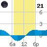 Southwest Pass tide chart for Saturday, January 21, 2023
