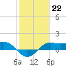 Southwest Pass tide chart for Sunday, January 22, 2023