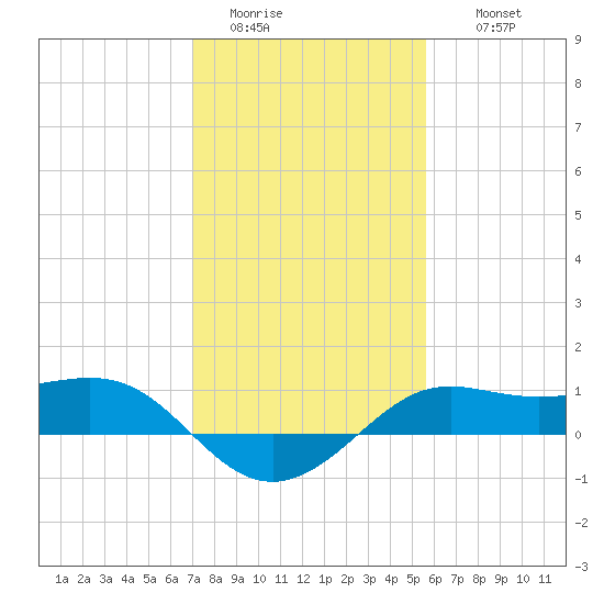 Southwest Pass tide chart for Monday, January 23, 2023