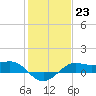 Southwest Pass tide chart for Monday, January 23, 2023