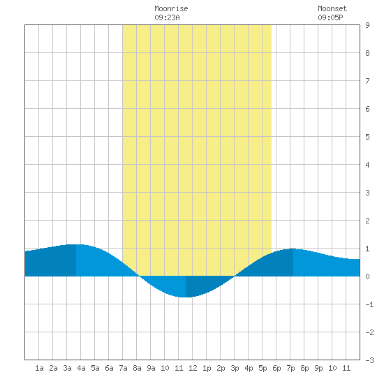 Southwest Pass tide chart for Tuesday, January 24, 2023