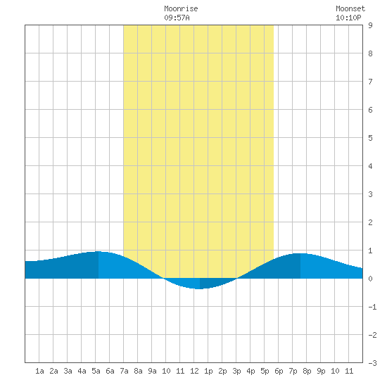 Southwest Pass tide chart for Wednesday, January 25, 2023