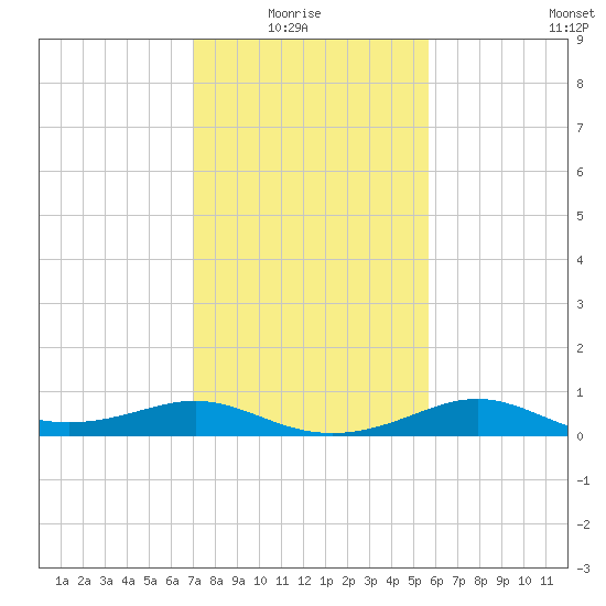 Southwest Pass tide chart for Thursday, January 26, 2023