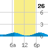 Southwest Pass tide chart for Thursday, January 26, 2023
