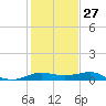Southwest Pass tide chart for Friday, January 27, 2023