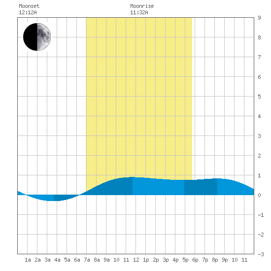 Southwest Pass tide chart for Saturday, January 28, 2023