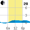 Southwest Pass tide chart for Saturday, January 28, 2023