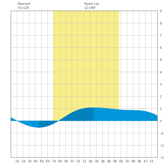 Southwest Pass tide chart for Sunday, January 29, 2023