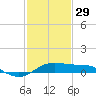Southwest Pass tide chart for Sunday, January 29, 2023