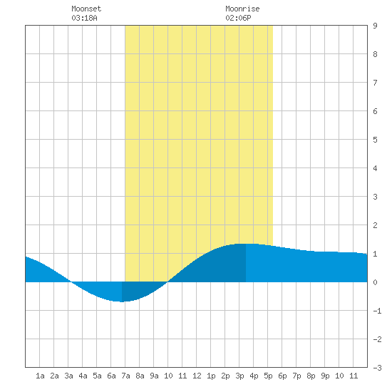 Southwest Pass tide chart for Monday, January 2, 2023