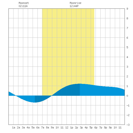 Southwest Pass tide chart for Monday, January 30, 2023
