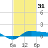Southwest Pass tide chart for Tuesday, January 31, 2023