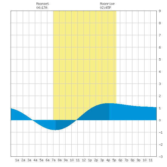 Southwest Pass tide chart for Tuesday, January 3, 2023