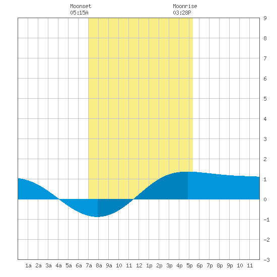 Southwest Pass tide chart for Wednesday, January 4, 2023