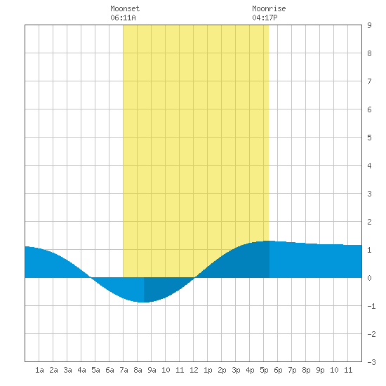 Southwest Pass tide chart for Thursday, January 5, 2023