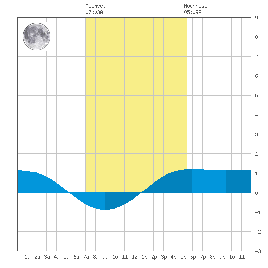 Southwest Pass tide chart for Friday, January 6, 2023