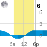 Southwest Pass tide chart for Friday, January 6, 2023
